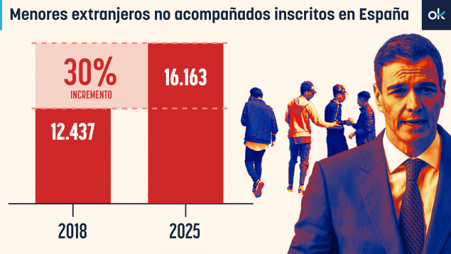 Los menas aumentan un 30% con Sánchez: 16.163 en total, casi 4.000 más que en 2018.