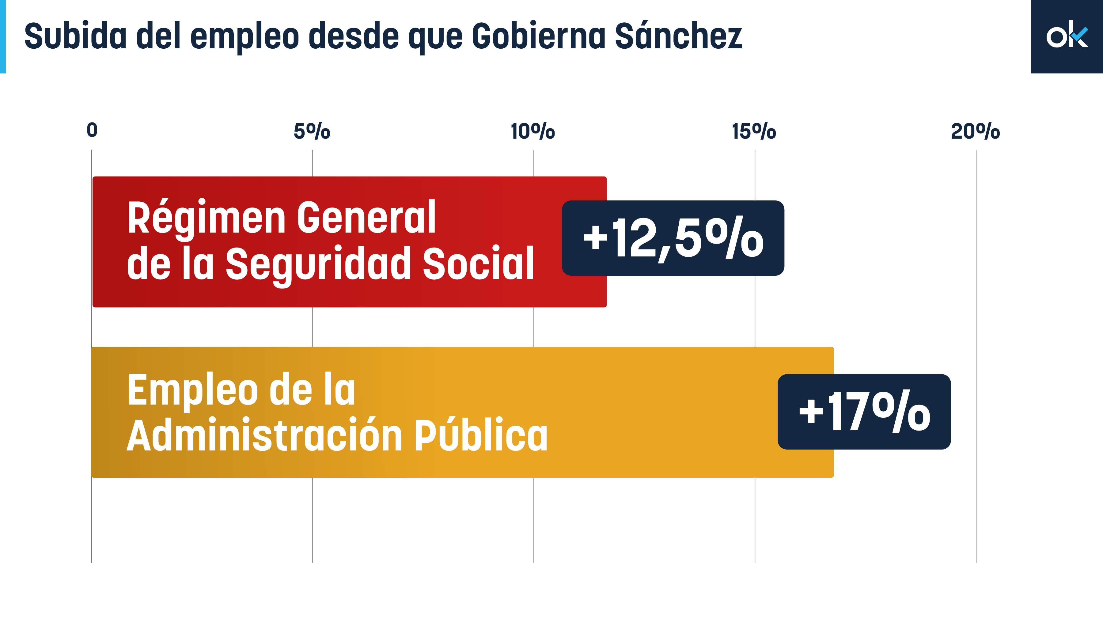 Subida del empleo desde que gobierna Sánchez.