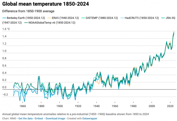 Evolución de la temperatura del planeta