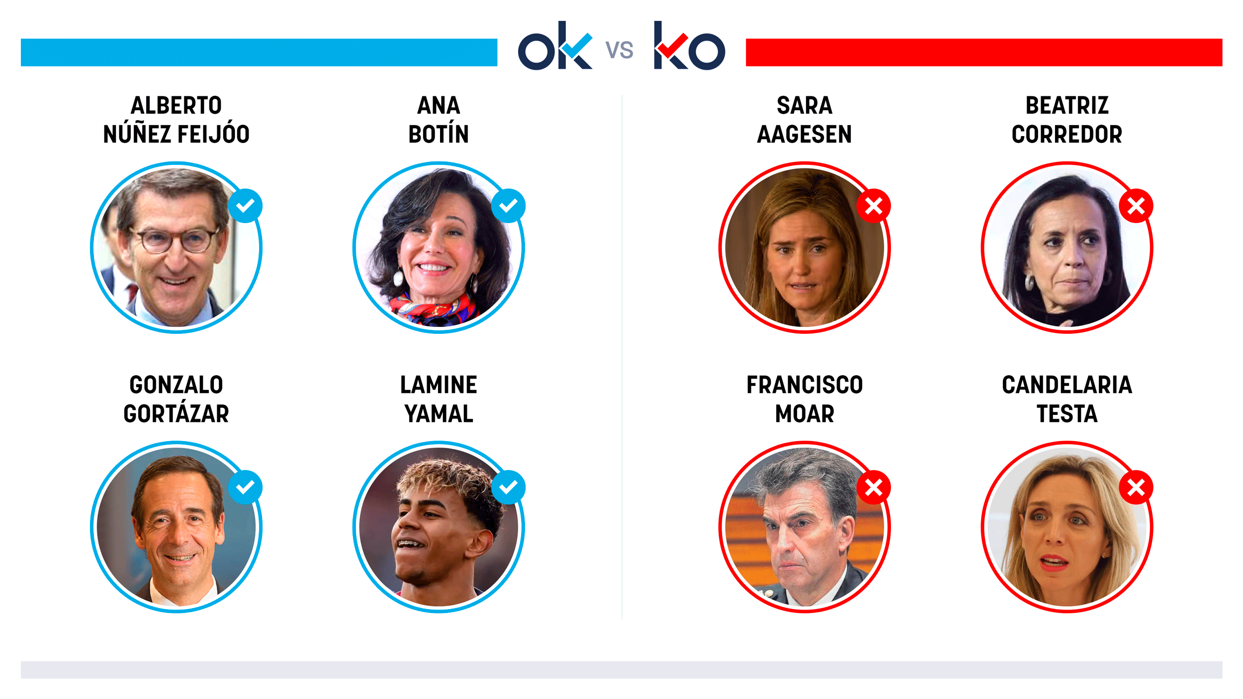 Los OK y KO del jueves, 1 de mayo de 2025