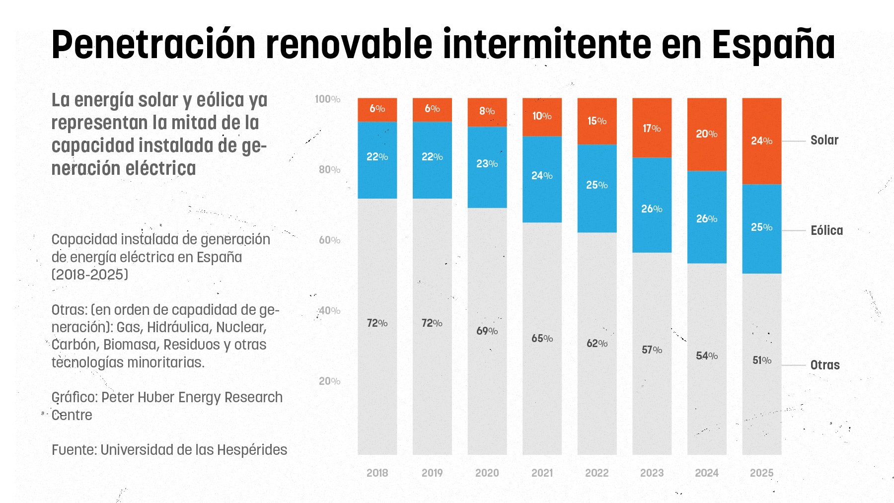Gráfico de la penetración de energía renovable intermitente en España.