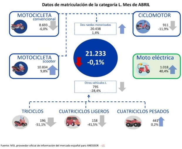 Plan Moves ventas Motos eléctricas ANESDOR Abril