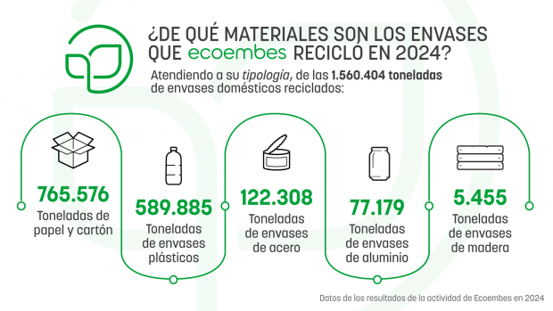 materiales reciclados ecoembes 2024