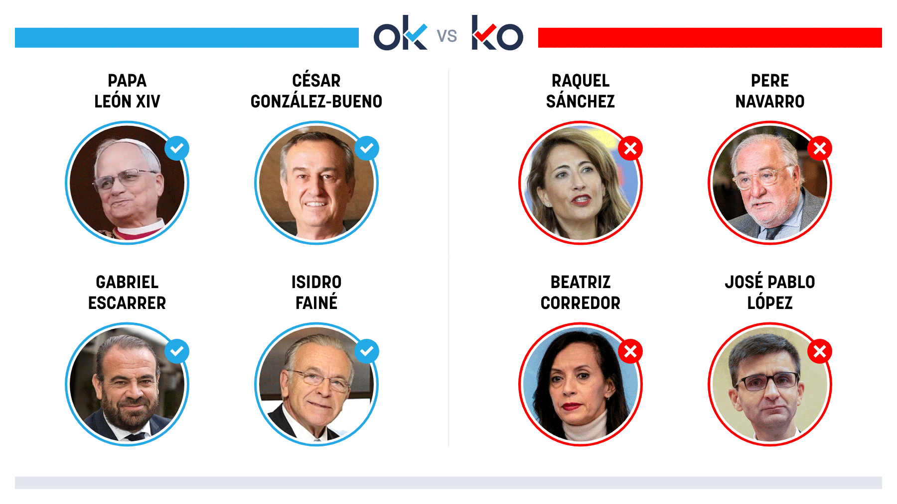 Los OK y KO del viernes, 9 de mayo de 2025