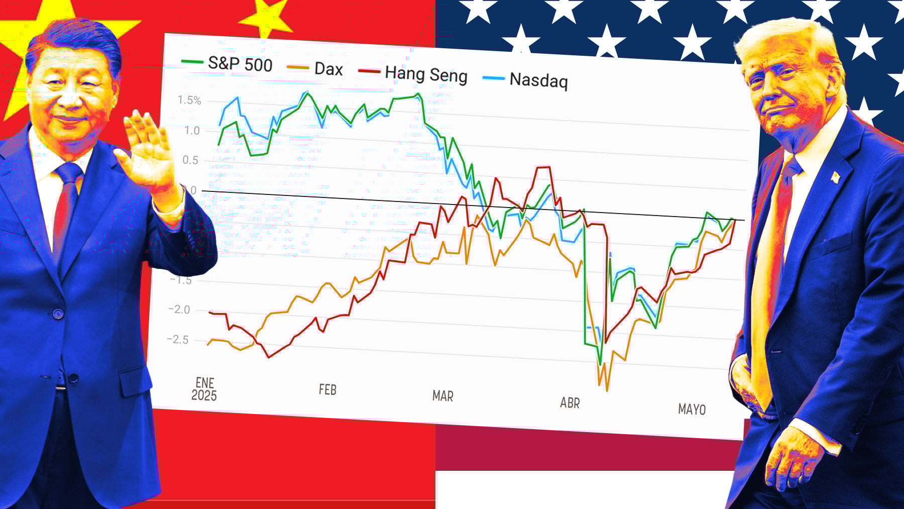 Wall Street sube un 4% tras la tregua de EEUU con China y los inversores confían en un acuerdo en 2025