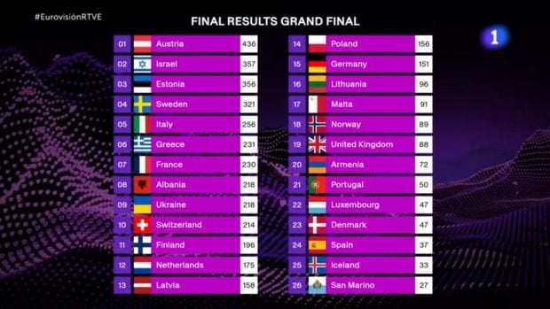 Resultados finales de Eurovisión 2025.