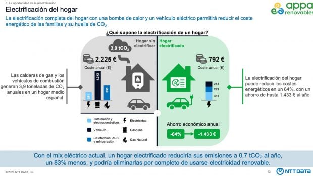 Electrificación del hogar