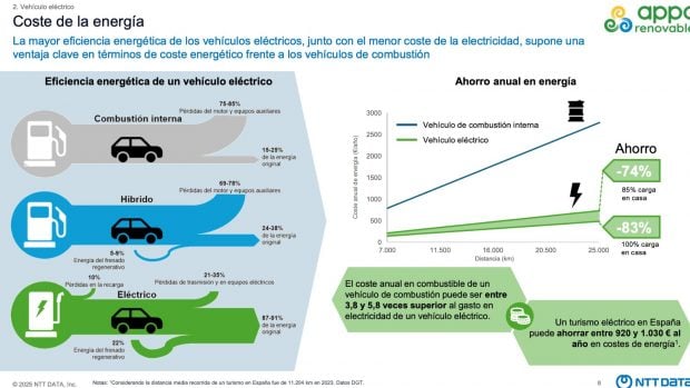 electrificación vehículo eléctrico España 2024 APPA