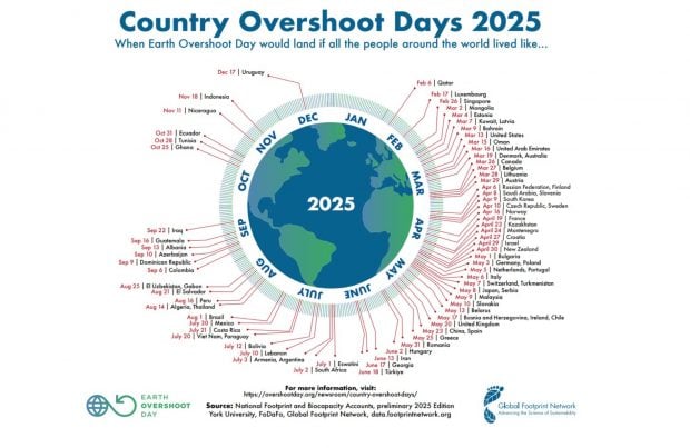 Overshoot Days 2025 Spain