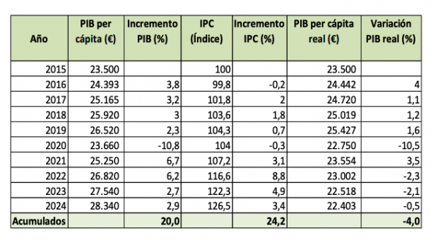 Sánchez, PIB