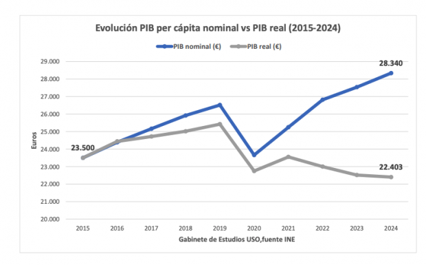 Sánchez, PIB