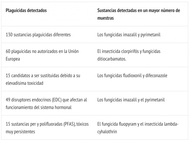 Plaguicidas alimentos España