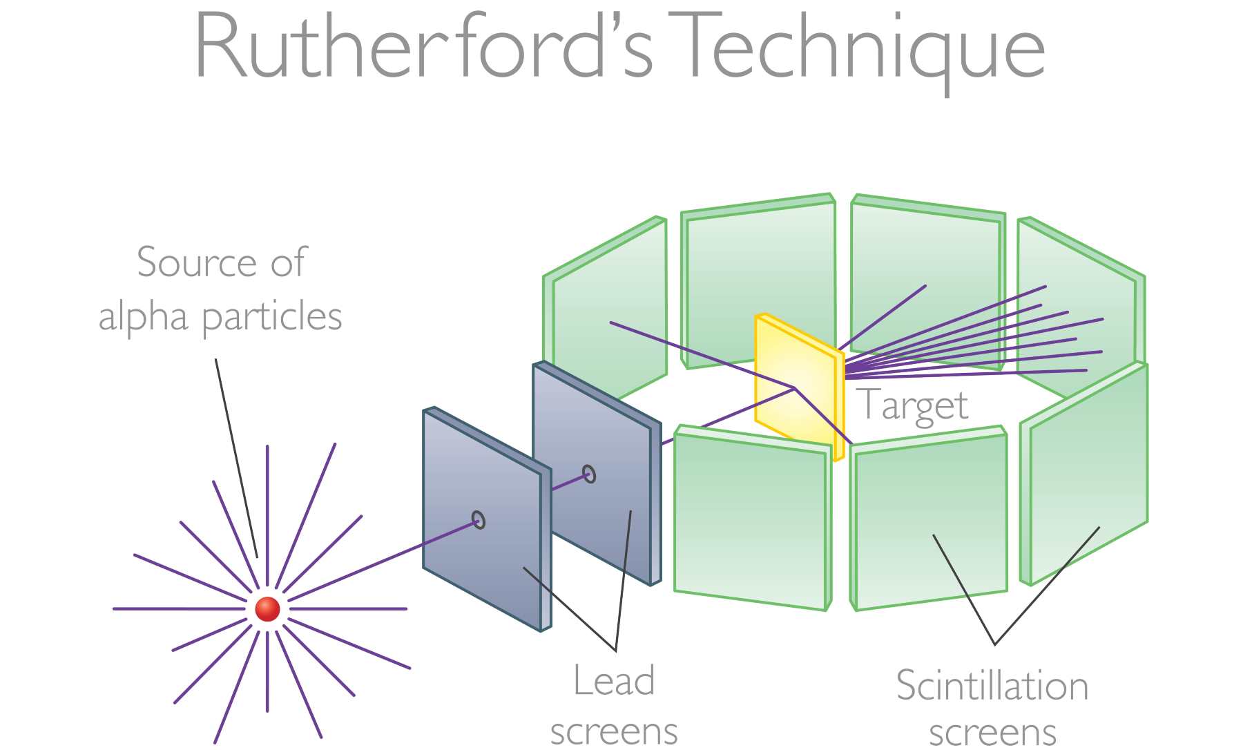 Ernest Rutherford física nuclear.
