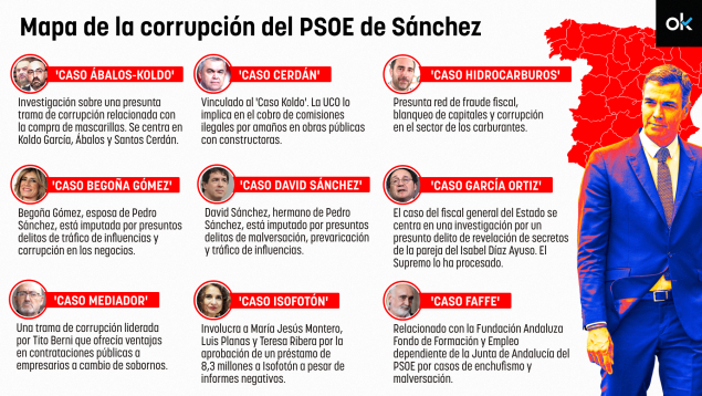Mapa corrupción Sánchez, PSOE, Santos Cerdán, Ábalos, Begoña Gómez, David Sánchez