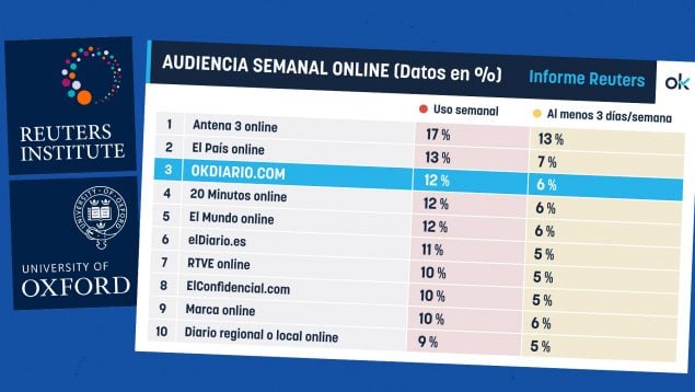 informe reuters y oxford, audiencia, okdiario