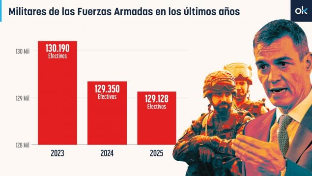 Sánchez y militares