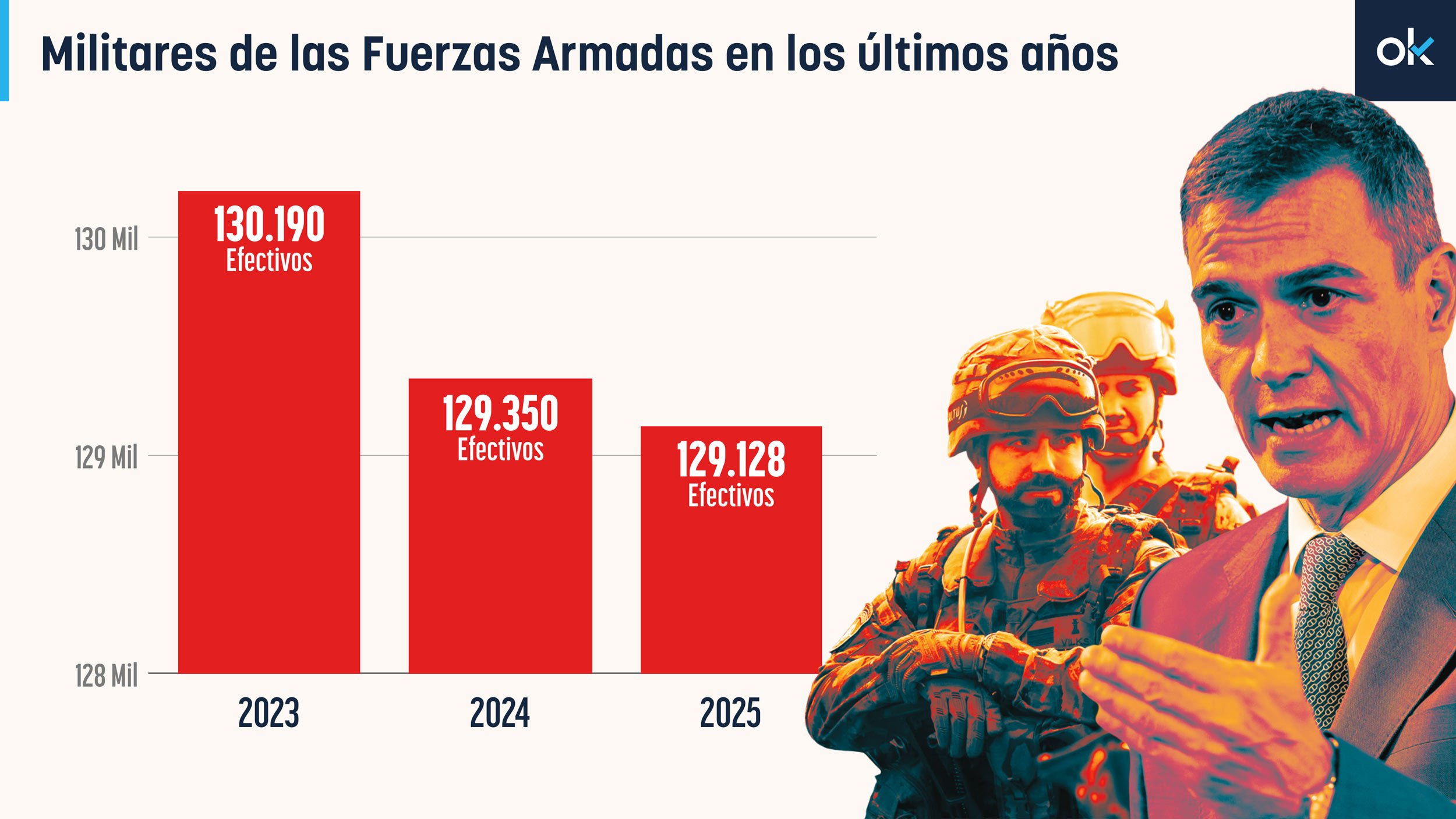 Pedro Sánchez y las cifras respecto a los militares.