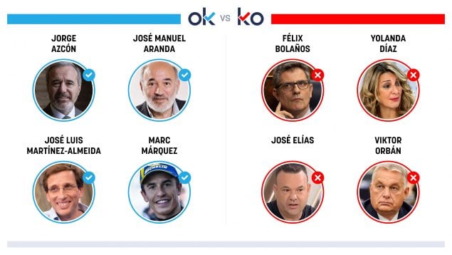 Los OK y KO del domingo, 29 de junio