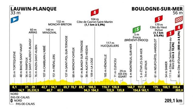 Etapa 2 Tour Francia