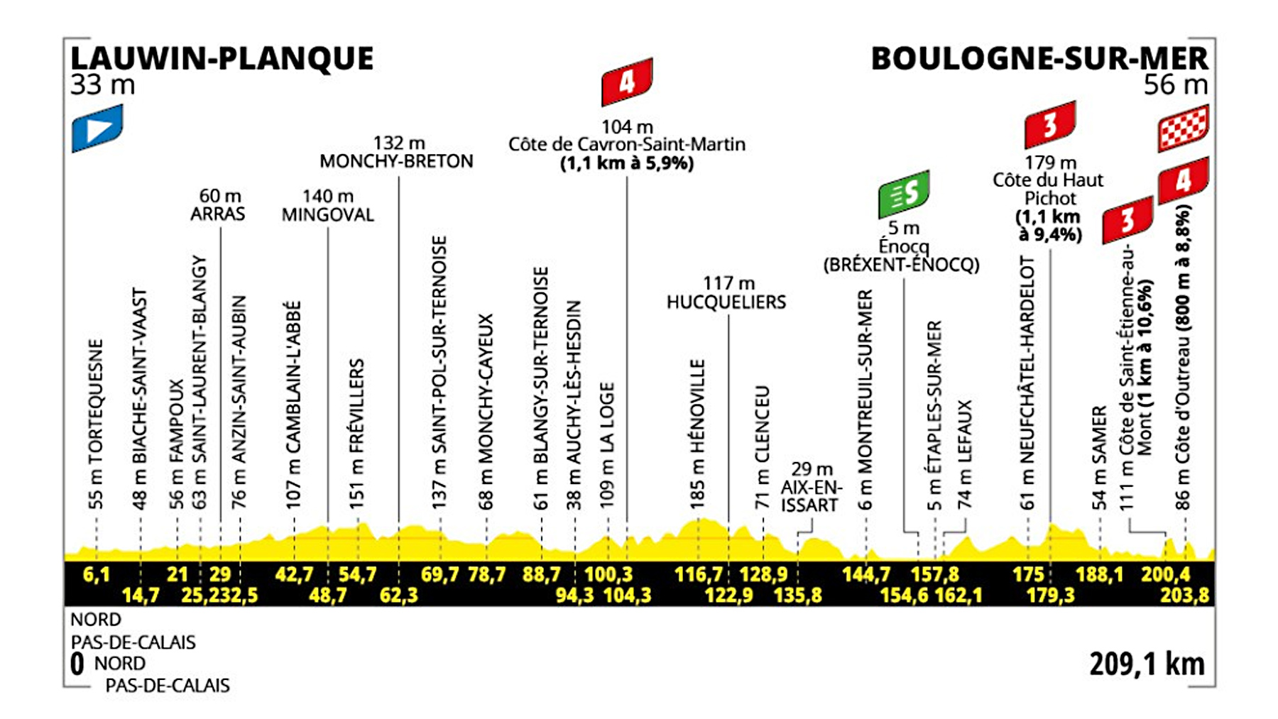 Etapa de Tour de Francia 2025 hoy, domingo 6 de julio de Lawin-Planque a Boulogne-sur-Mer: recorrido, perfil y horario.
