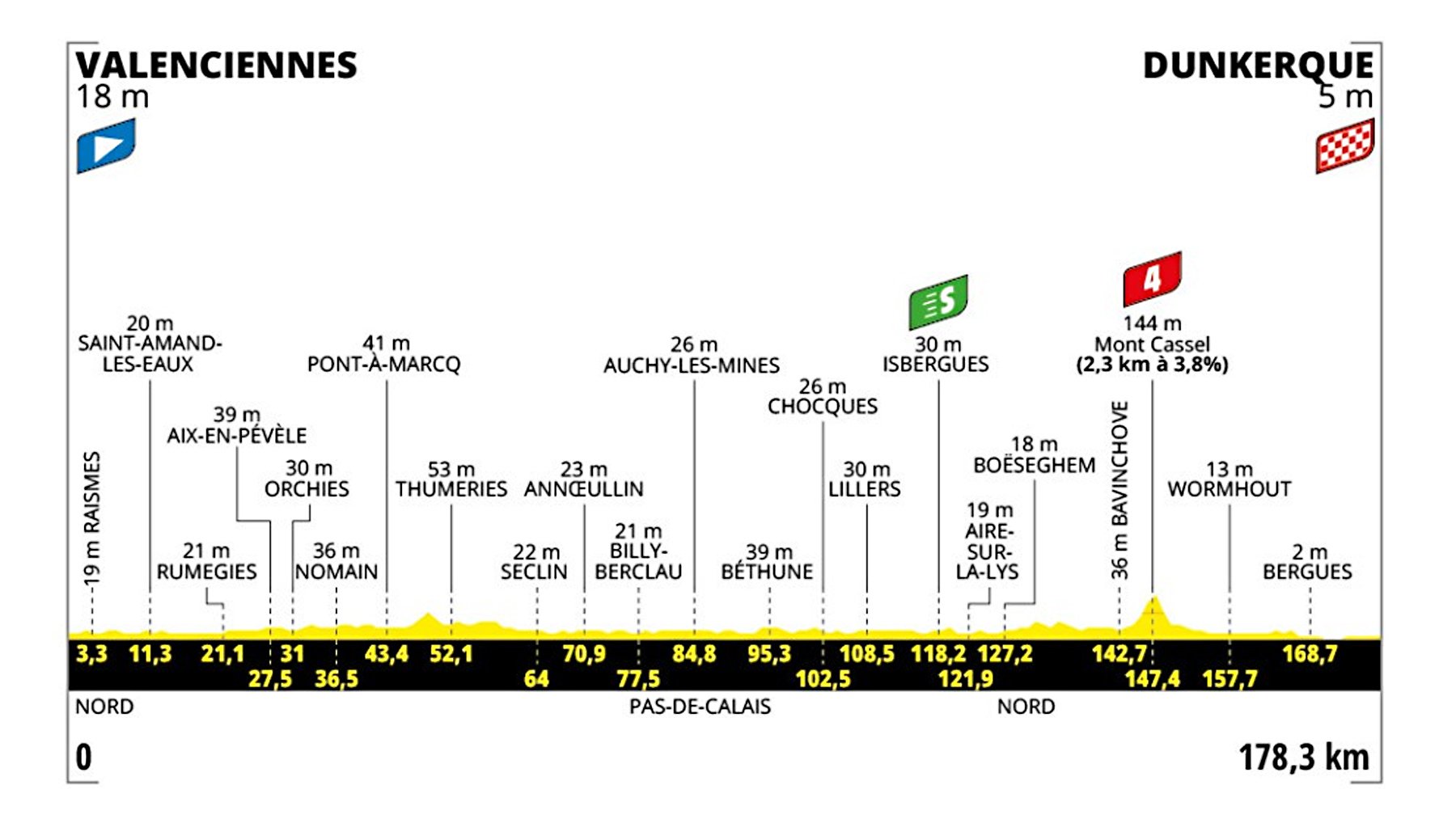 Etapa de Tour de Francia 2025 hoy, lunes 7 de julio de Valenciennes a Dunkerque: recorrido, perfil y horario.