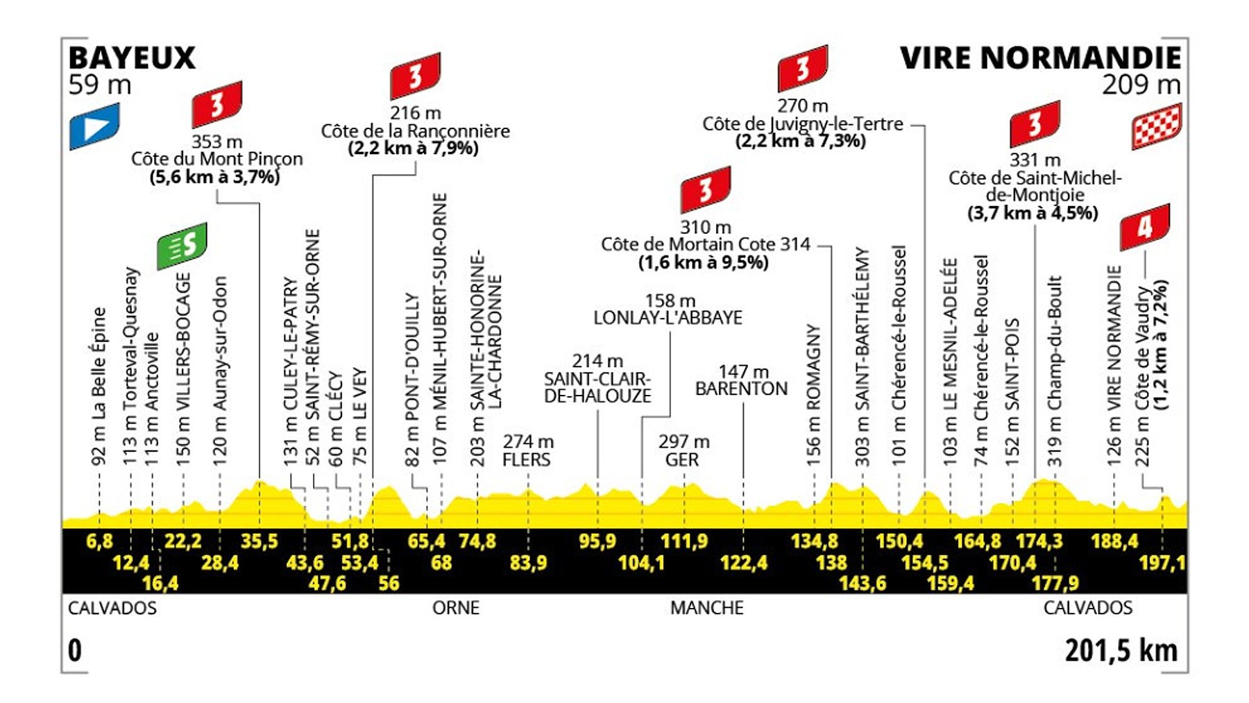 Etapa de Tour de Francia 2025 hoy, jueves 10 de julio de Bayeux a Vire Normandia: recorrido, perfil y horario.