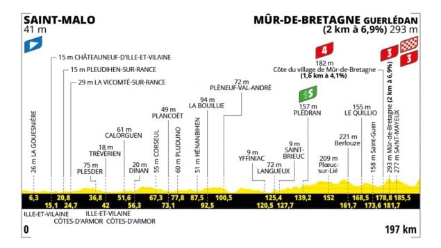 Etapa 7 Tour Francia