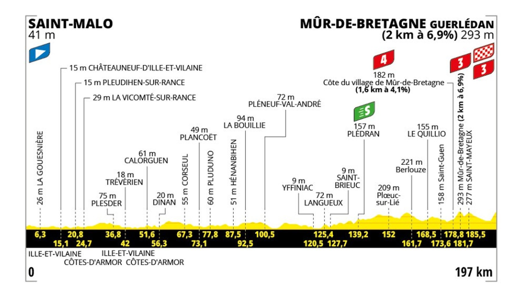 Etapa de Tour de Francia 2025 hoy, viernes 11 de julio de Saint-Malo a Muro de Bretaña: recorrido, perfil y horario.