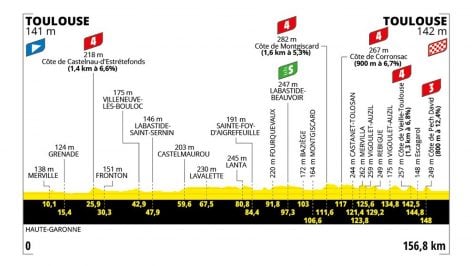 Etapa de Tour de Francia 2025 hoy, miércoles 16 de julio en Toulouse: recorrido, perfil y horario.