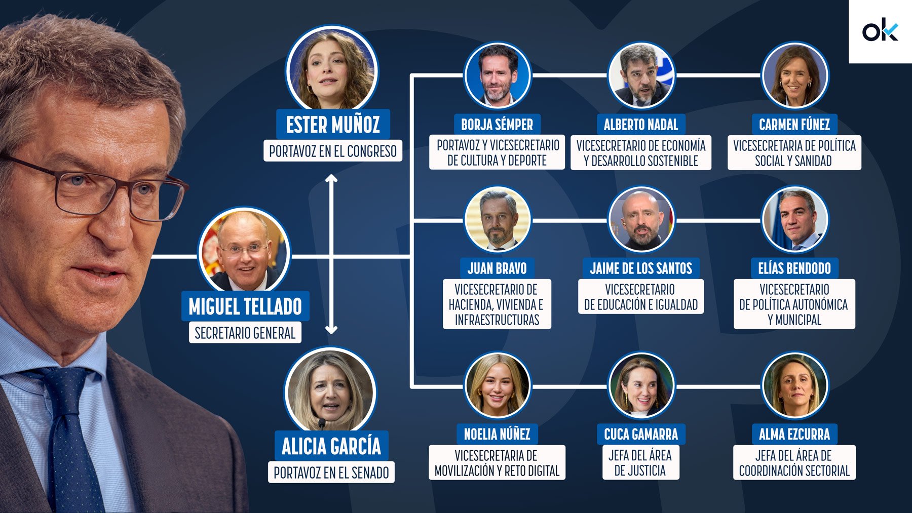 Organigrama del PP.