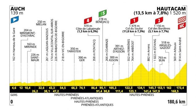 Etapa 12 Tour Francia