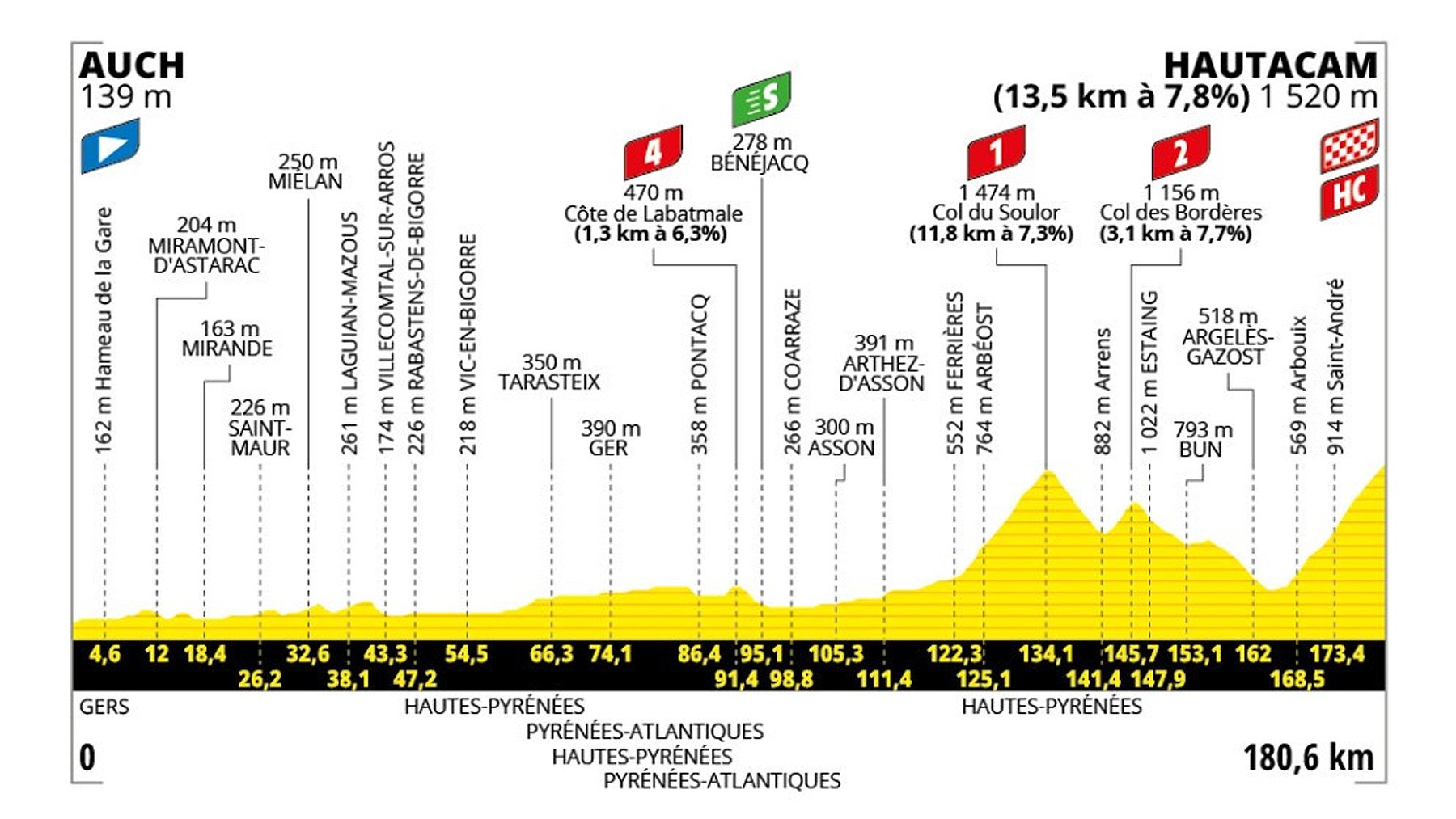Etapa de Tour de Francia 2025 hoy, jueves 17 de julio de Auch a Hautacam: recorrido, perfil y horario.