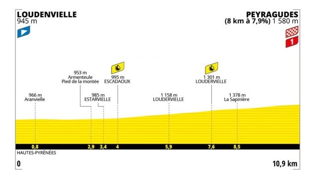 Etapa 13 Tour Francia