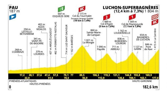 Etapa 14 Tour Francia