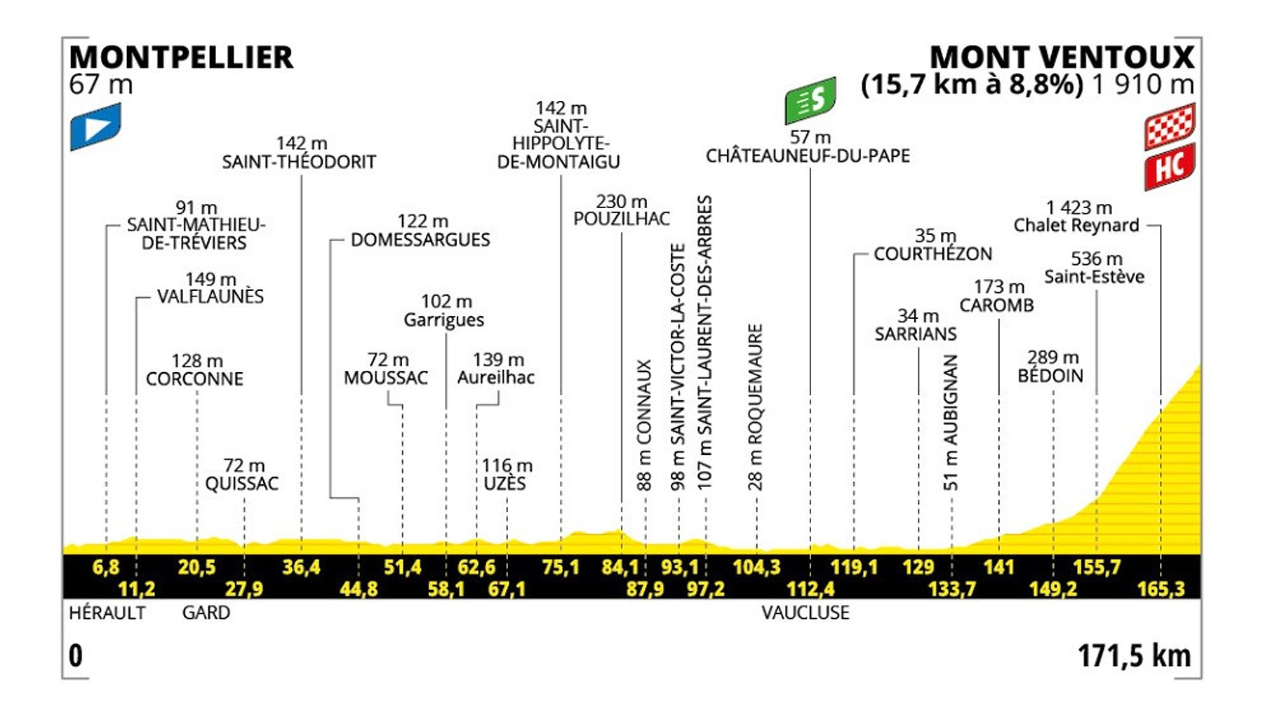 Etapa de Tour de Francia 2025 hoy, martes 22 de julio de Montpellier a Mont Ventoux: recorrido, perfil y horario.