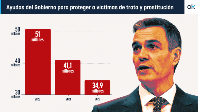 El Gobierno «anti-puteros» desplomó un 30% la inversión para proteger a mujeres víctimas de prostitución