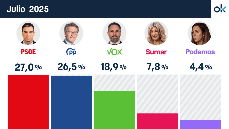 Ni Tezanos puede parar el hundimiento de Sánchez: el CIS empata al PP con el PSOE y dispara a Vox