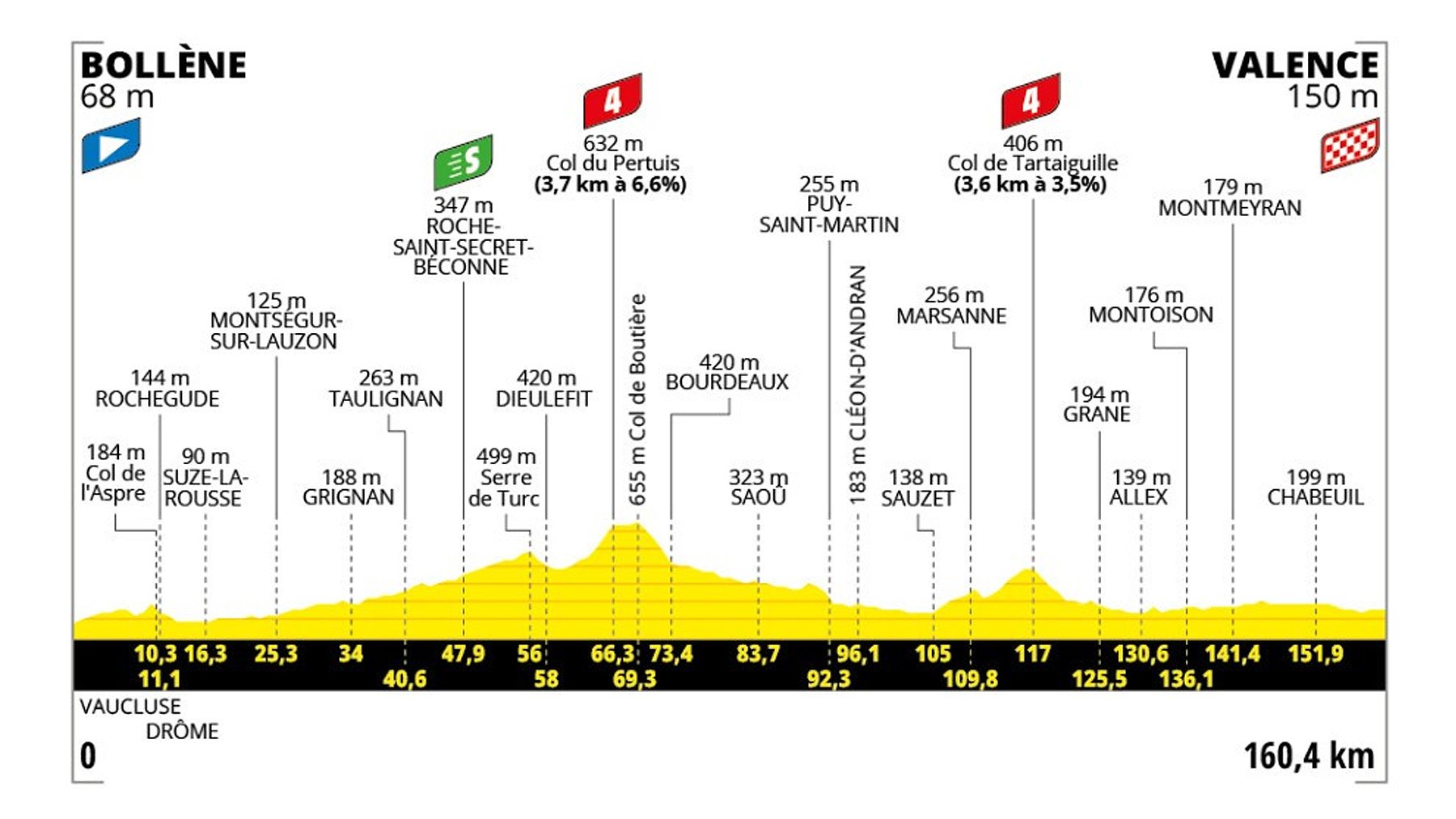 Etapa de Tour de Francia 2025 hoy, miércoles 23 de julio de Bollene a Valence: recorrido, perfil y horario.
