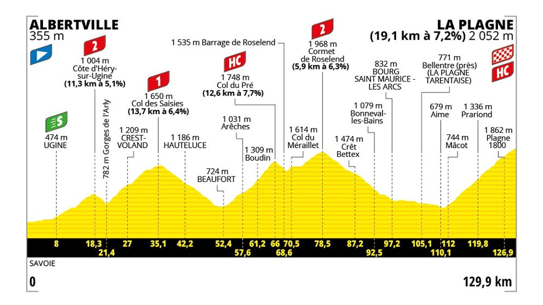 Etapa de Tour de Francia 2025 hoy, viernes 25 de julio de Albertville a La Plagne: recorrido, perfil y horario.