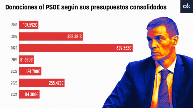 donaciones, psoe, 2020, privadas