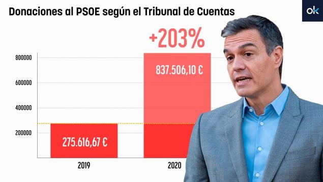 Las donaciones privadas al PSOE se dispararon en 2020: triplicaron las de 2019 pese a no haber elecciones