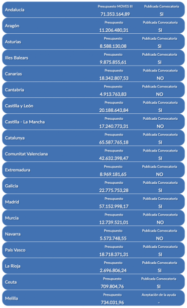 Plan Moves III por comunidades autónomas