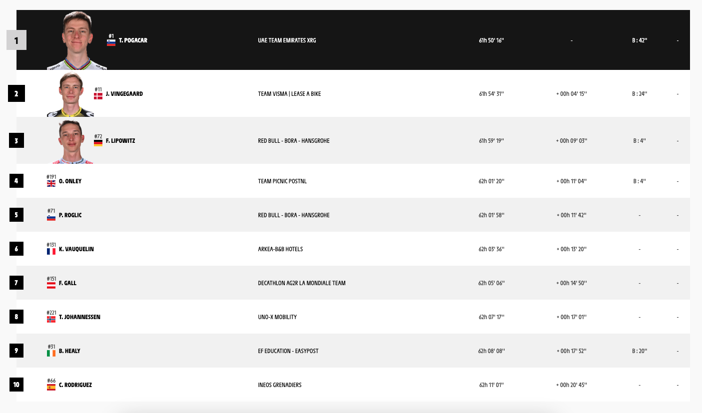 clasificación Tour de Francia 