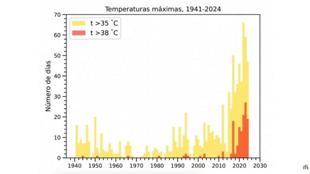 En verano siempre hace calor, pero el elevado incremento de las temperaturas de los últimos veranos no es normal, según la ciencia. 
