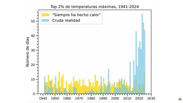 En verano siempre hace calor, pero el elevado incremento de las temperaturas de los últimos veranos no es normal, según la ciencia. 