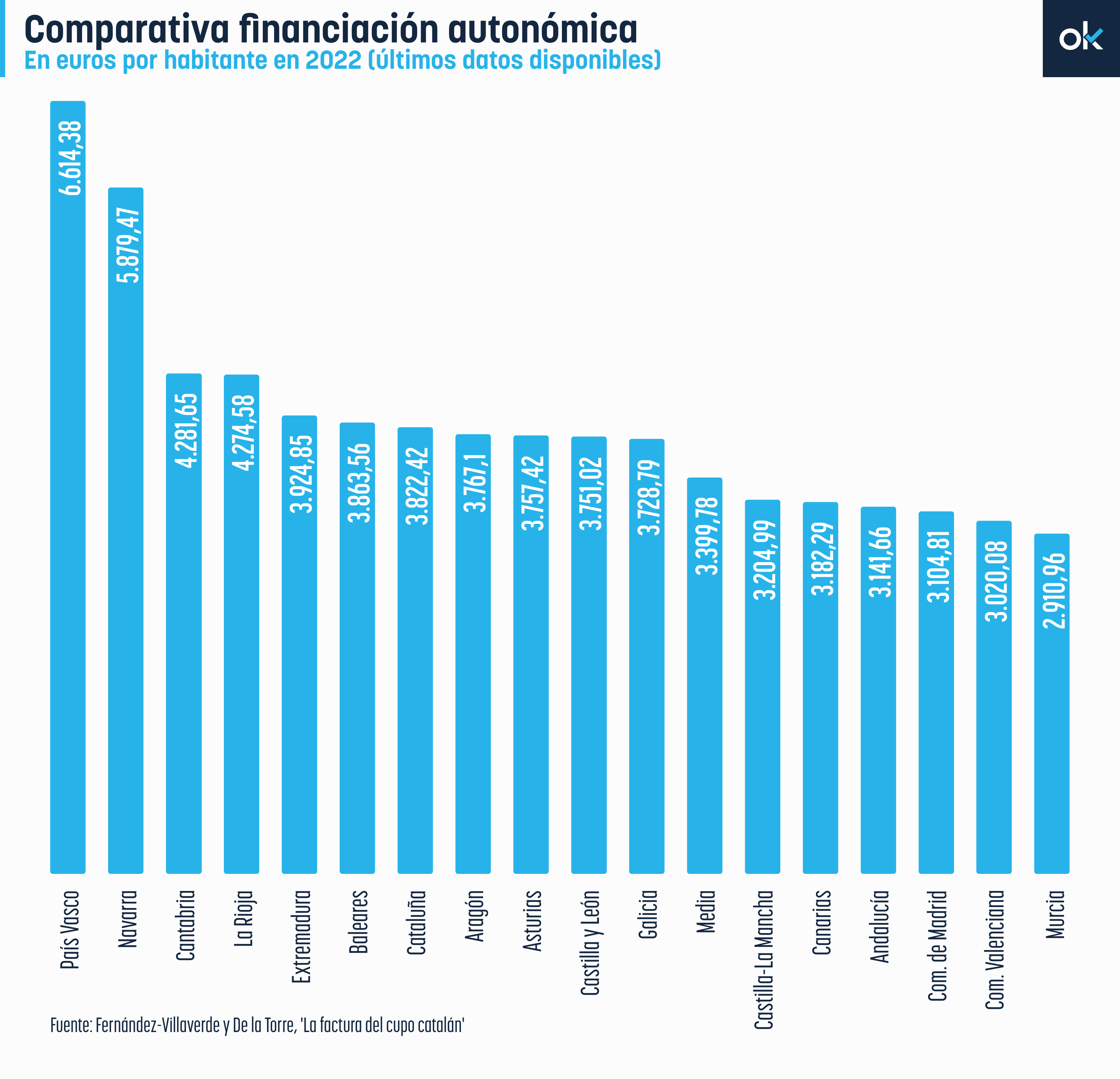 Financiación autonómica