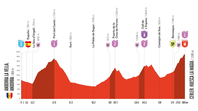 Etapa 7 Vuelta España