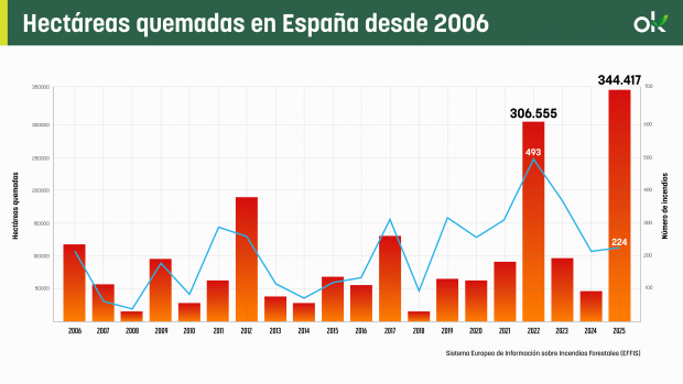 Hectáreas quemadas en España desde 2006