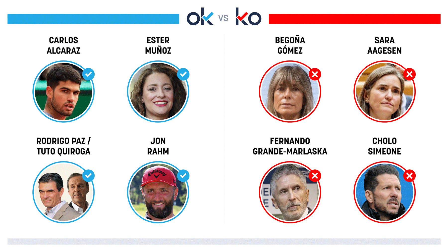 Los OK y KO del martes, 19 de agosto de 2025