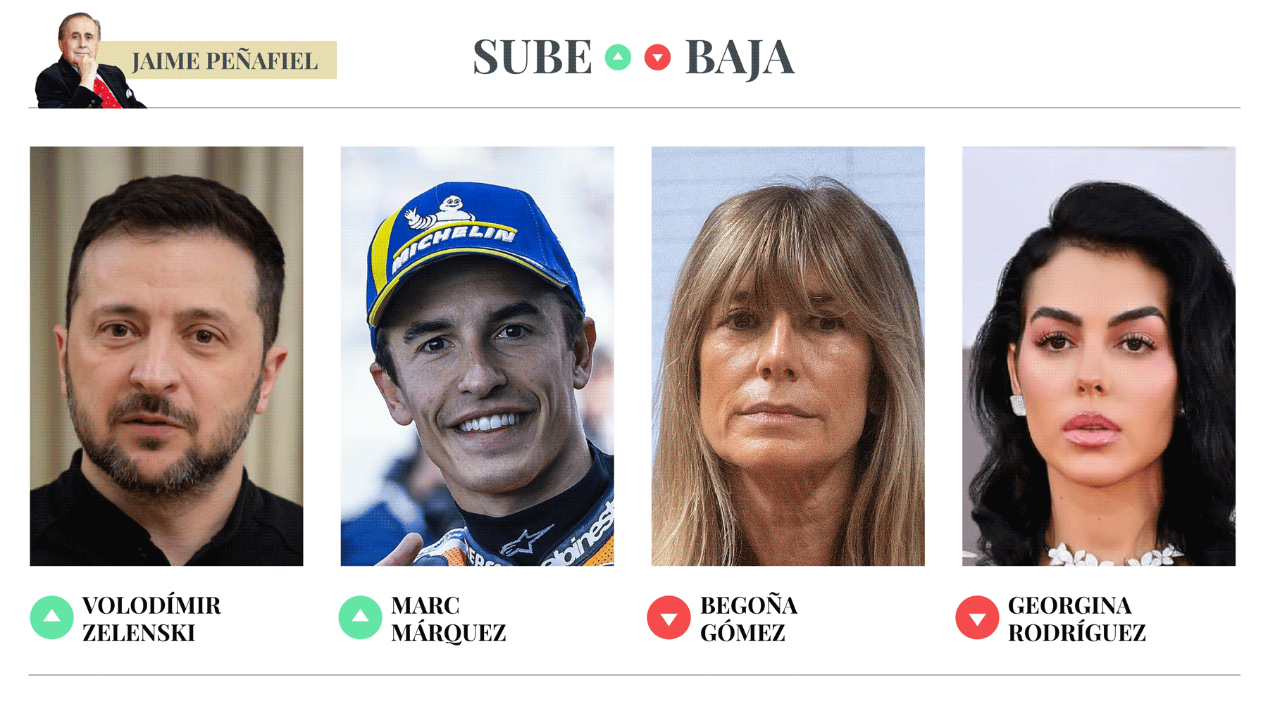 Sube & Baja, por Jaime Peñafiel: semana del 16 al 22 de agosto de 2025